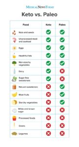 Keto Versus Paleo